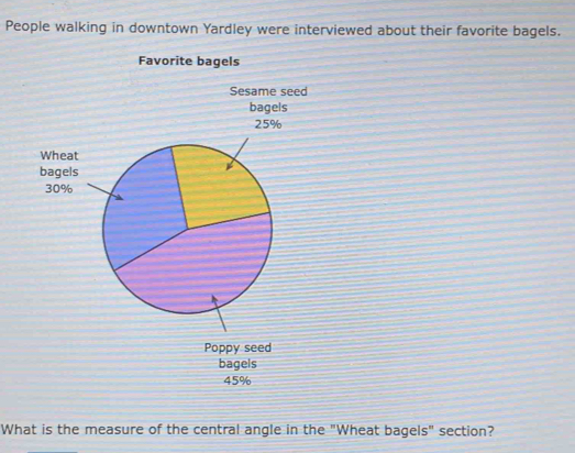 People walking in downtown Yardley were interviewed about their favorite bagels. 
Favorite bagels 
Sesame seed 
Poppy seed 
bagels
45%
What is the measure of the central angle in the "Wheat bagels" section?