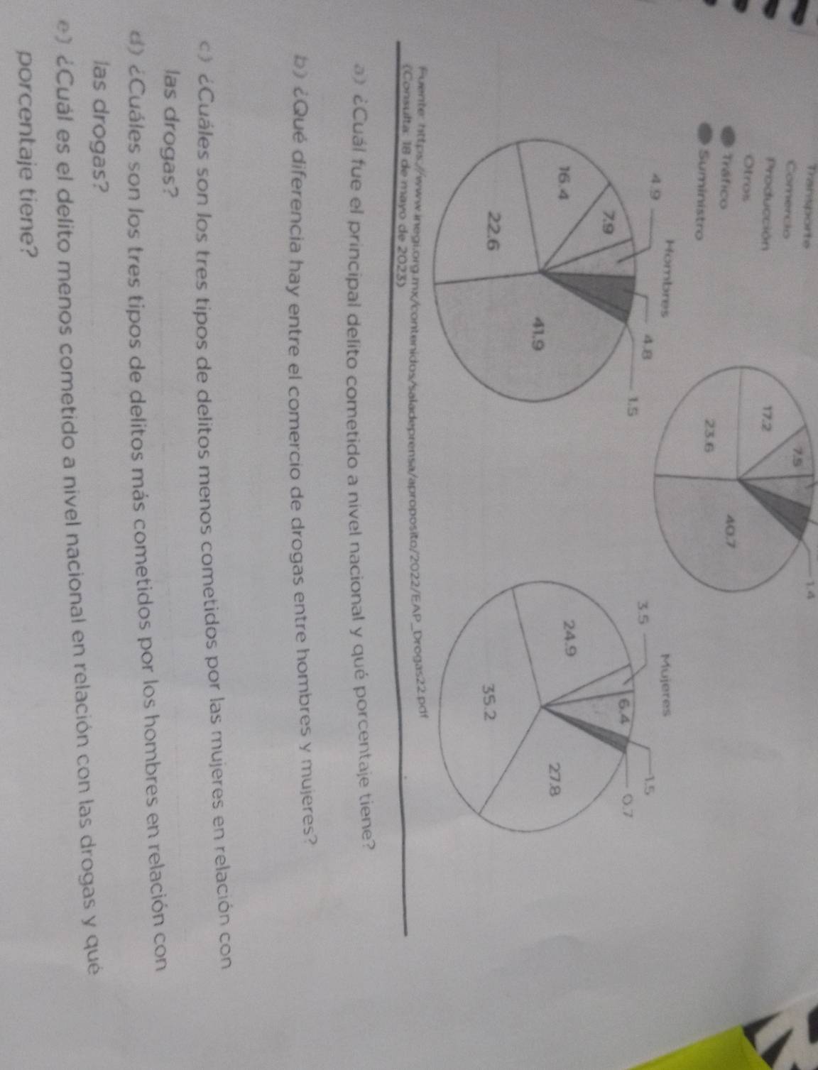 Transporte 1.4
Comercio 
Producción 
Otros 
Tráfico 
Suministro 
Mujeres
1.5
3.5
6.4
(.7
24.9
27.8
35.2
Fuente: https://www.inegi.org.mx/contenidos/saladeprensa/aproposito/2022/EAP_Drogas22.pdf 
(Consulta: 18 de mayo de 2023) 
》 ¿Cuál fue el principal delito cometido a nivel nacional y qué porcentaje tiene? 
b) ¿Qué diferencia hay entre el comercio de drogas entre hombres y mujeres? 
》 ¿Cuáles son los tres tipos de delitos menos cometidos por las mujeres en relación con 
las drogas? 
d) ¿Cuáles son los tres tipos de delitos más cometidos por los hombres en relación con 
las drogas? 
e) ¿Cuál es el delito menos cometido a nivel nacional en relación con las drogas y qué 
porcentaje tiene?