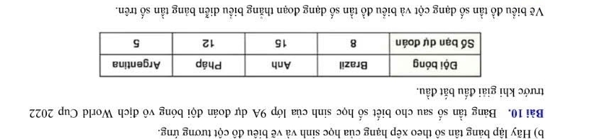 Hãy lập bảng tân sô theo xếp hạng của học sinh và vẽ biêu đô cột tương ứng. 
Bài 10. Bảng tần số sau cho biết số học sinh của lớp 9A dự đoán đội bóng vô địch World Cup 2022
trước khi giải đấu bắt đầu. 
Vẽ biểu đồ tần số dạng cột và biểu đồ tần số dạng đoạn thăng biểu diễn bảng tần số trên.