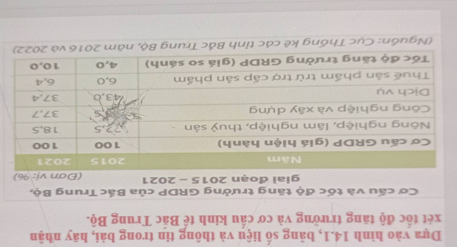 Dựa vào hình 14.1, bảng số liệu và thông tin trong bài, hãy nhận 
xét tốc độ tăng trưởng và cơ cầu kinh tế Bắc Trung Bộ. 
Cơ cấu và tốc độ tăng trưởng GRDP của Bắc Trung Bộ, 
giai đoạn 2015 - 2021 
%)