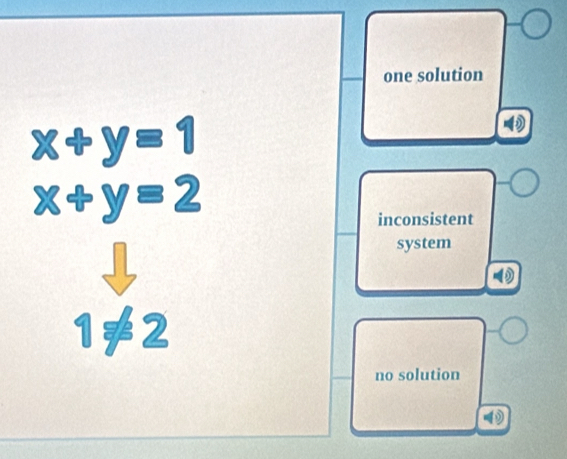 one solution
x+y=1
x+y=2
inconsistent
system
1!= 2
no solution