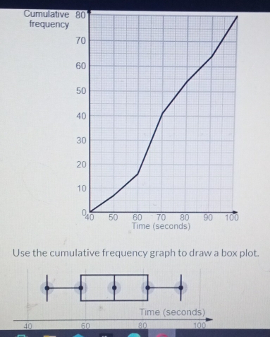 Cumulativ 
frequen 
Use the cumulative frequency graph to draw a box plot.