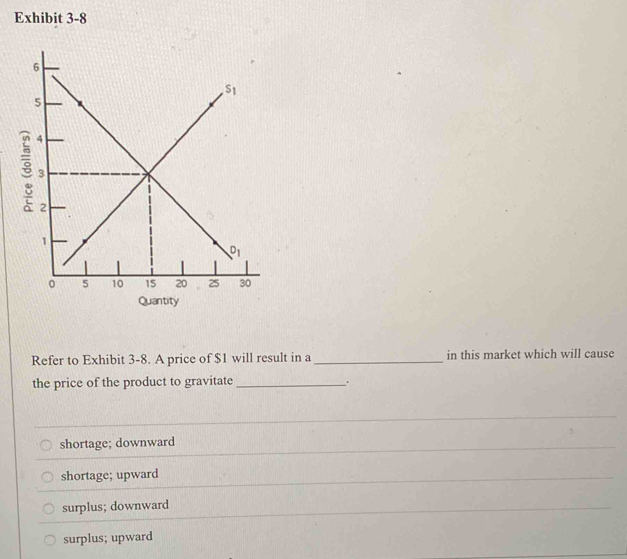 Exhibit 3-8
Refer to Exhibit 3-8. A price of $1 will result in a _in this market which will cause
the price of the product to gravitate _.
shortage; downward
shortage; upward
surplus; downward
surplus; upward