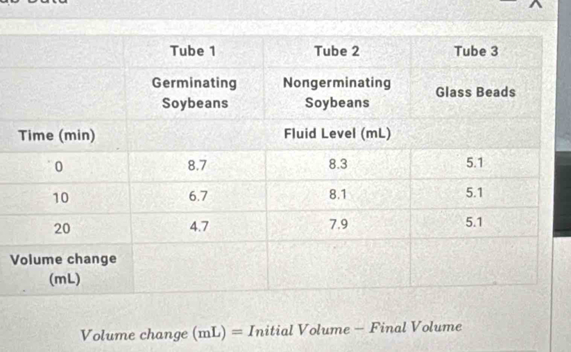 V
Volume change (mL) = Initial Volume - Final Volume