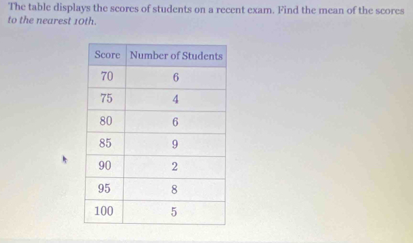 The table displays the scores of students on a recent exam. Find the mean of the scores 
to the nearest 10th.