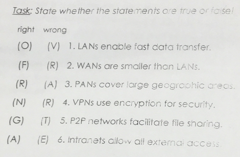 Task: State whether the statements are true or faise!
right wrong
(O) ₹ (V) 1. LANs enable fast data transfer.
(F) (R) 2. WANs are smaller than LANs.
(R)₹ (A) 3. PANs cover large geographic areas.
(N) €£ (R) 4. VPNs use encryption for security.
(G) (T) 5. P2P networks facilitate file sharing.
(A) (E) 6. Intranets allow all external access.