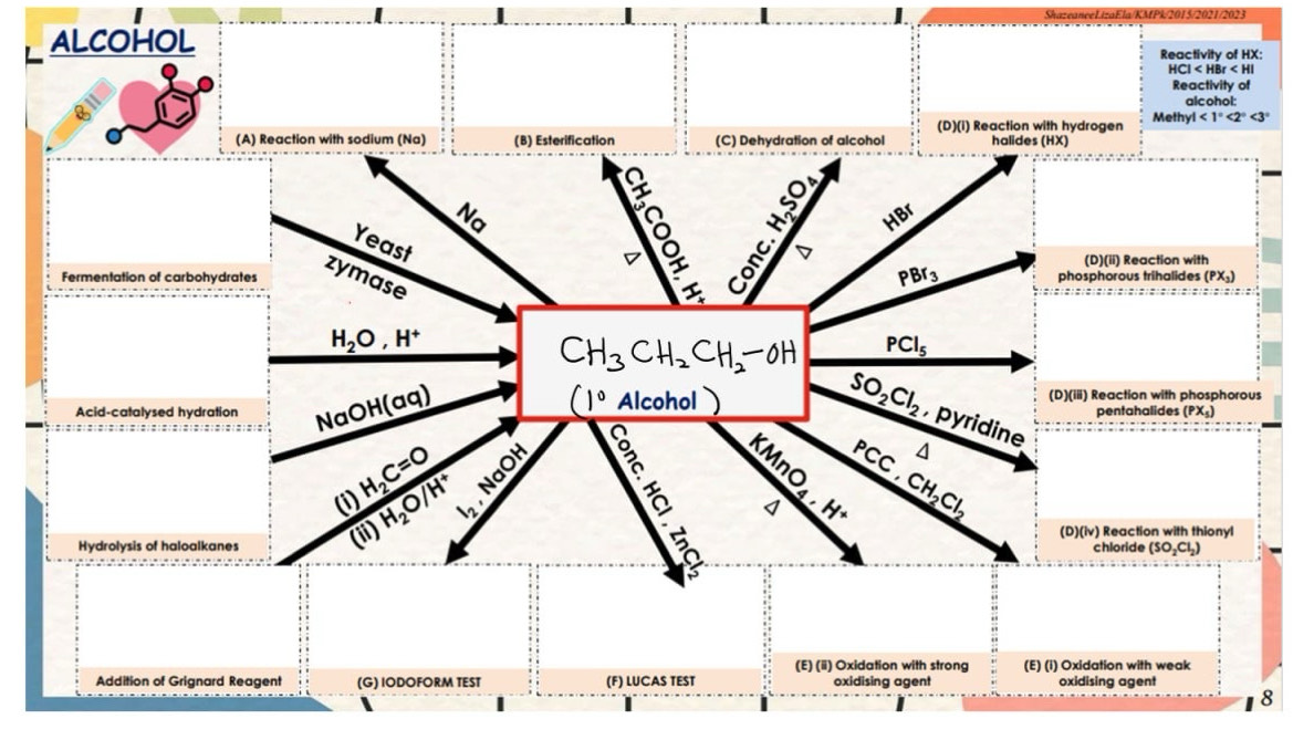 ShazeaneeLizaEla/KMPk/2015/2021/2023
ALCOHOL Reactivity of HX:
HCI
Reactivity of
alcohol:
(D)(i) Reaction with hydrogen Methy <1°<2°<3°
(A) Reaction with sodium (Na) (B) Esterification (C) Dehydration of alcohol