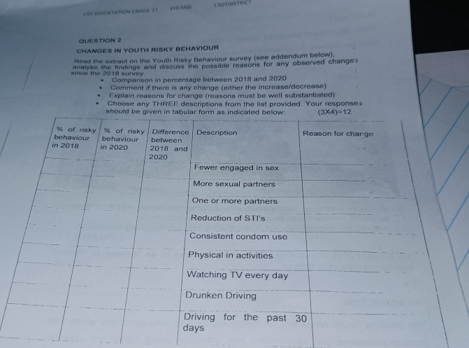 LIFF ORIENTATION GRADE 11 VHI NE LASTDISTRICT
QUESTION 2
CHANGES IN YOUTH RISKY BEHAVIOUR
Read the extract on the Youth Risky Behaviour survey (see addendum below),
since the 2018 survey. analyse the findings and discuss the possible reasons for any observed change 
Comparison in percentage between 2018 and 2020
Comment if there is any change (either the increase/decrease)
Explain reasons for change (reasons must be well substantiated)
Choose any THREE descriptions from the list provided. Your response