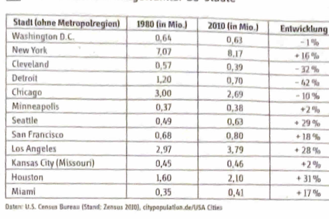 ng
%
D Cities