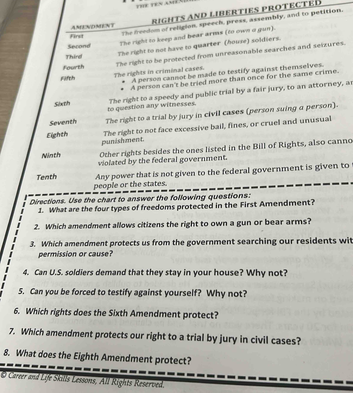 RIGHTS AND LIBERTIES PROTECTED
AMENDMENT
First
The freedom of religion, speech, press, assembly, and to petition.
Second The right to keep and bear arms (to own a gun).
The right to not have to quarter (house) soldiers.
Fourth The right to be protected from unreasonable searches and seizures.
Third
Fifth
The rights in criminal cases.
A person cannot be made to testify against themselves.
A person can’t be tried more than once for the same crime.
Sixth The right to a speedy and public trial by a fair jury, to an attorney, ar
to question any witnesses.
Seventh The right to a trial by jury in civil cases (person suing a person).
Eighth The right to not face excessive bail, fines, or cruel and unusual
punishment.
Ninth Other rights besides the ones listed in the Bill of Rights, also canno
violated by the federal government.
Tenth
Any power that is not given to the federal government is given to
people or the states.
Directions. Use the chart to answer the following questions:
1. What are the four types of freedoms protected in the First Amendment?
2. Which amendment allows citizens the right to own a gun or bear arms?
3. Which amendment protects us from the government searching our residents wit
permission or cause?
4. Can U.S. soldiers demand that they stay in your house? Why not?
5. Can you be forced to testify against yourself? Why not?
6. Which rights does the Sixth Amendment protect?
7. Which amendment protects our right to a trial by jury in civil cases?
8. What does the Eighth Amendment protect?
O Career and Life Skills Lessons, All Rights Reserved.