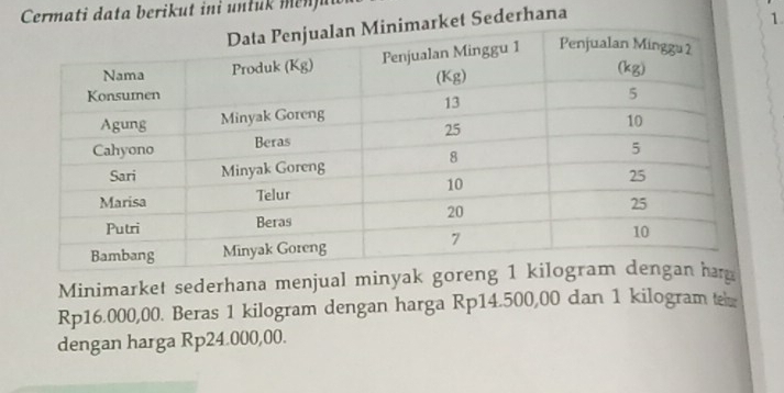 Cermati data berikut ini untuk men j ut 
et Sederhana 
1 
Minimarket sederhana menjual minyak goreng
Rp16.000,00. Beras 1 kilogram dengan harga Rp14.500,00 dan 1 kilogram tei 
dengan harga Rp24.000,00.