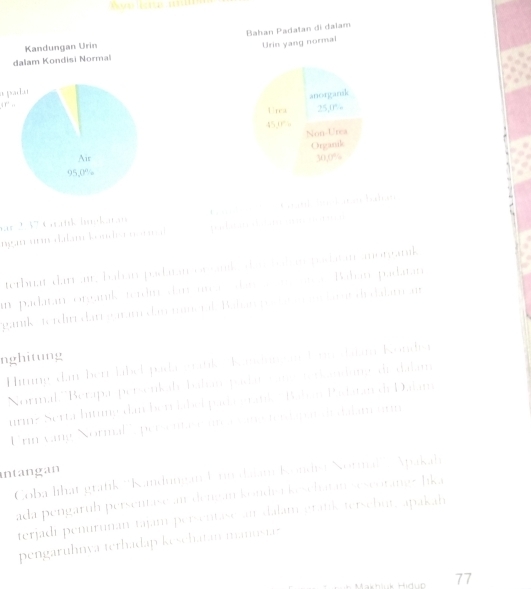 Bahan Padatan di daiam 
Urin yang normal 
ia padar 
anorgamk 
r ' .Urea 25, 0%
45.0%
Non-Urea 
Organik
30,0%
ar 2.37 Grank luekaran C n Gant in lrnchatan 
ngan urm dalam kondra notmal prel san d s an mon mrn d 
terbuat dan air, babon padaran oc ank adan tolon posdatan anorganik 
an padatan organik ferdin dan urea dan n tre Balon padatan 
ganık terdìn dan garam dan mneral. Balan por a m n larí di dalam ar 
nghitung 
Hiting dan ber label poda gratik Kandunon L sdam Kondia 
Normal,''Berapa persenkah bahan padar cam rerkandang di dalam 
urin? Serta liting dan berr label pada gratik Bahan Padatan di Dalam 
Urin vang Normal ', persentes un a cana terdapar di dalam urn 
intangan 
Coba lıhat gratik ''Kandungan Unn daiam Kondra Normal'', Apakah 
ada pengaruh persentase ai dengan kondet keschatan sescorang-lka 
terjadi penurunan tajam persentase air dalam gratik tersebut, apakah 
pengaruhnva terhadap keschatan manusiaz
77