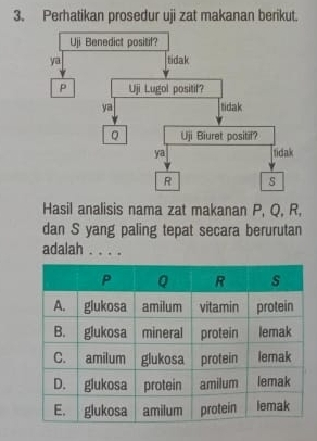 Perhatikan prosedur uji zat makanan berikut. 
Hasil analisis nama zat makanan P, Q, R, 
dan S yang paling tepat secara berurutan 
adalah ._