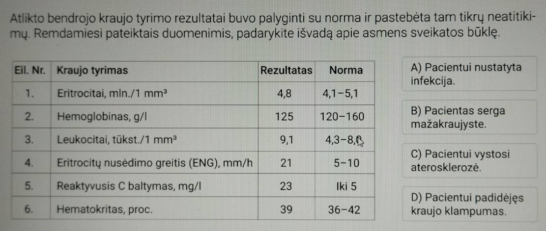 Atlikto bendrojo kraujo tyrimo rezultatai buvo palyginti su norma ir pastebėta tam tikrų neatitiki-
mų. Remdamiesi pateiktais duomenimis, padarykite išvadą apie asmens sveikatos būklę.
Pacientui nustatyta
ekcija.
Pacientas serga
žakraujyste.
Pacientui vystosi
rosklerozė.
Pacientui padidėjęs
ujo klampumas.