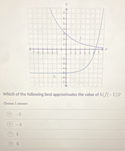 Which of th ?
Choose 1 answer:
A -5
-4
4
6