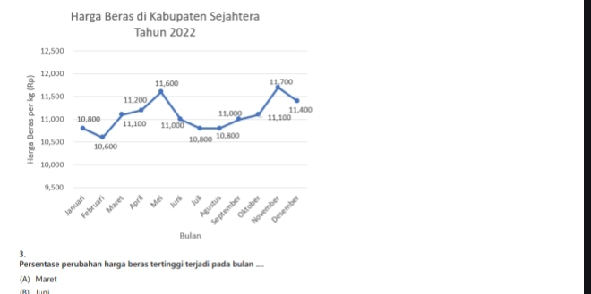 Persentase perubahan harga beras tertinggi terjadi pada bulan ....
(A) Maret