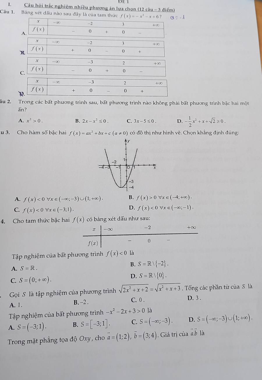 DE 1
I. Câu hỏi trắc nghiệm nhiều phương án lựa chọn (12 câu - 3 điểm)
Câu 1. Bảng xét dấu nào sau đây là của tam thức f(x)=-x^2-x+6?
ầu 2. Trong các bất phương trình sau, bất phương trình nào không phải bất phương trình bậc hai một
ẩn?
A. x^2>0. B. 2x-x^2≤ 0. C. 3x-5≤ 0. D. - 1/2 x^2+x+sqrt(2)≥ 0.
u 3. Cho hàm số bậc hai f(x)=ax^2+bx+c(a!= 0) có đồ thị như hình vẽ. Chọn khẳng định đúng:
A. f(x)<0forall x∈ (-∈fty ;-3)∪ (1;+∈fty ). B. f(x)>0 forall x∈ (-4;+∈fty ).
C. f(x)<0forall x∈ (-3;1).
D. f(x)<0</tex> forall x∈ (-∈fty ;-1).
4. Cho tam thức bậc hai f(x) có bảng xét dấu như sau:
Tập nghiệm của bất phương trình f(x)<0</tex> là
A. S=R.
B. S=R| -2 .
C. S=(0;+∈fty ).
D. S=R/ 0 .
Gi S là tập nghiệm của phương trình sqrt(2x^2+x+2)=sqrt(x^2+x+3). Tổng các phần tử của S là
A. 1. B. −2 . C. 0 .
D. 3 .
Tập nghiệm của bất phương trình -x^2-2x+3>0 là
A. S=(-3;1). B. S=[-3;1]. C. S=(-∈fty ;-3). D. S=(-∈fty ;-3)∪ (1;+∈fty ).
Trong mặt phẳng tọa độ Oxy , cho vector a=(1;2),vector b=(3;4). Giá trị của vector a.vector b là