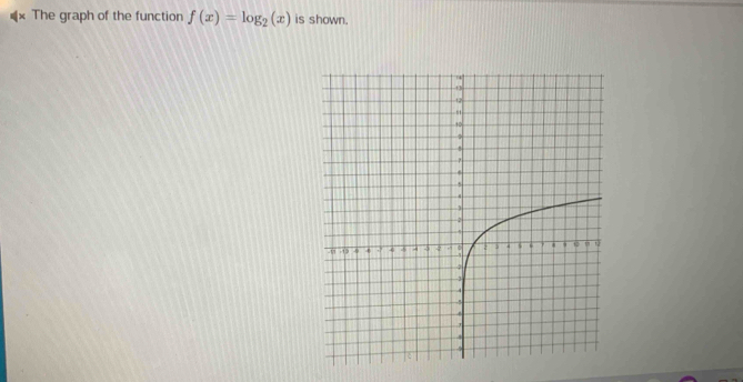 × The graph of the function f(x)=log _2(x) is shown.