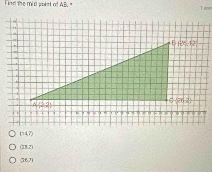 Find the mid point of AB. * 1 pom
(14,7)
(28,2)
(26,7)