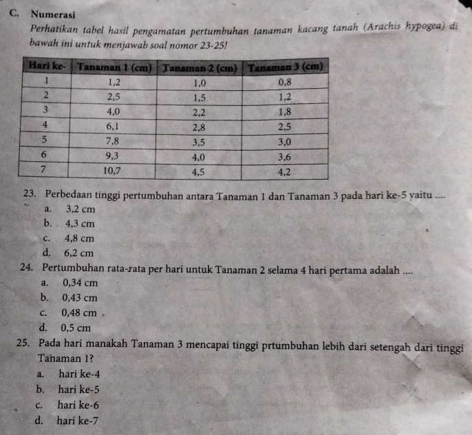 Numerasi
Perhatikan tabel hasil pengamatan pertumbuhan tanaman kacang tanah (Arachis hypogea) di
bawah ini untuk menjawab soal nomor 23-25!
23. Perbedaan tinggi pertumbuhan antara Tanaman 1 dan Tanaman 3 pada hari ke- 5 yaitu ....
a. 3,2 cm
b. 4,3 cm
c. 4,8 cm
d. 6,2 cm
24. Pertumbuhan rata-rata per hari untuk Tanaman 2 selama 4 hari pertama adalah ....
a. 0,34 cm
b. 0,43 cm
c. 0,48 cm
d. 0,5 cm
25. Pada hari manakah Tanaman 3 mencapai tinggi prtumbuhan lebih dari setengah dari tinggi
Tahaman 1?
a. hari ke -4
b. hari ke -5
c. hari ke -6
d. hari ke -7