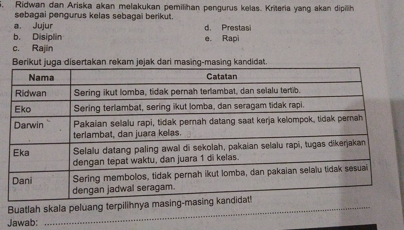 Ridwan dan Ariska akan melakukan pemilihan pengurus kelas. Kriteria yang akan dipilih
sebagai pengurus kelas sebagai berikut.
a. Jujur d. Prestasi
b. Disiplin e. Rapi
c. Rajin
Berikut juga disertakan rekam jejak dari masing-masing kandidat.
Buatlah skala peluang terpilihnya masin
Jawab: