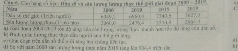 Cho bảng số liệu: Dân số và sản lượng lương thực thế giới giai đoạn 2000 - 2019. n
a) Giai đoạn 2000 -2019 tốc độ tăng của sản lượng lượng thực nhanh hơn tốc độ tăng của dân số.
b) Bình quân lương thực theo đầu người của thế giới tăng.
c) Giai đoạn trên dân số thế giới tăng lên không liên tục.
a)
d) So với năm 2000 sản lượng lương thực năm 2019 tăng lên 904, 4 triệu tần
b)