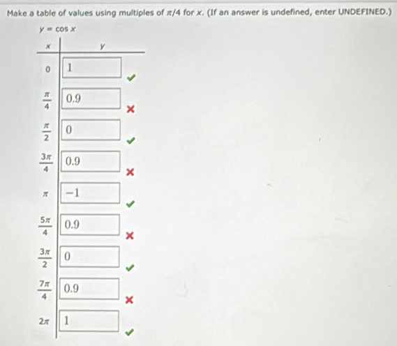 Make a table of values using multiples of π/4 for x. (If an answer is undefined, enter UNDEFINED.)