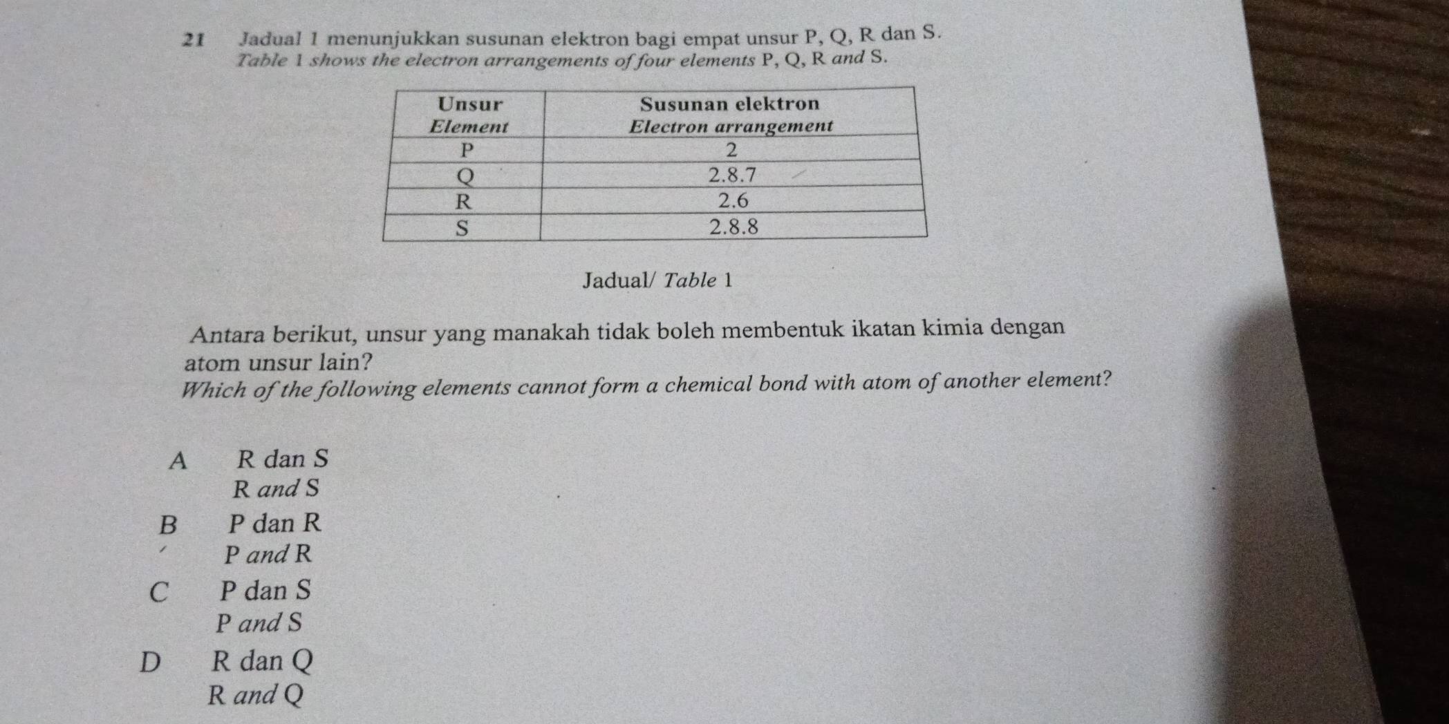 Jadual 1 menunjukkan susunan elektron bagi empat unsur P, Q, R dan S.
Table 1 shows the electron arrangements of four elements P, Q, R and S.
Jadual/ Table 1
Antara berikut, unsur yang manakah tidak boleh membentuk ikatan kimia dengan
atom unsur lain?
Which of the following elements cannot form a chemical bond with atom of another element?
A R dan S
R and S
B P dan R
P and R
C P dan S
P and S
D R dan Q
R and Q