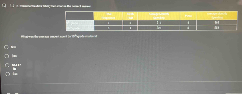 Examine the data table; then choose the correct answer.
What was the average amount spent by 10^(th) -grade students?
$36
$88
$44.17
$48