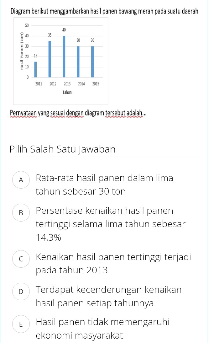 Diagram berikut menggambarkan hasil panen bawang merah pada suatu daerah.
Pernyataan yang sesuai dengan diagram tersebut adalah...
Pilih Salah Satu Jawaban
A Rata-rata hasil panen dalam lima
tahun sebesar 30 ton
B Persentase kenaikan hasil panen
tertinggi selama lima tahun sebesar
14,3%
c Kenaikan hasil panen tertinggi terjadi
pada tahun 2013
D Terdapat kecenderungan kenaikan
hasil panen setiap tahunnya
E Hasil panen tidak memengaruhi
ekonomi masyarakat