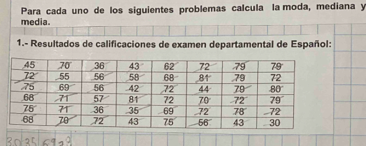 Para cada uno de los siguientes problemas calcula la moda, mediana y 
media. 
1.- Resultados de calificaciones de examen departamental de Español: