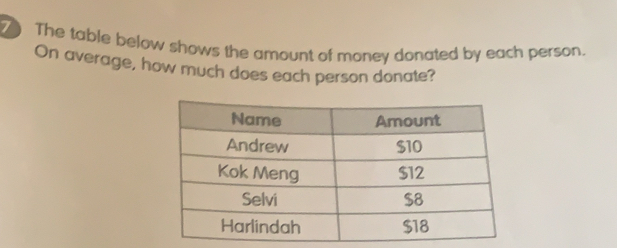 The table below shows the amount of money donated by each person
On average, how much does each person donate?