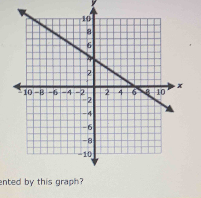 y
ented by this graph?