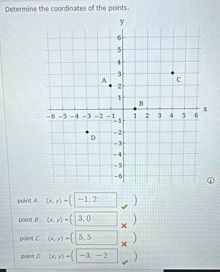 Determine the coordinates of the points.
point A (x,y)=(-1,2) )
point B (x,y)=(□ 3,0 )
point C (x,y)=(5,5 X )
point D (x,y)=(-3,-2 -