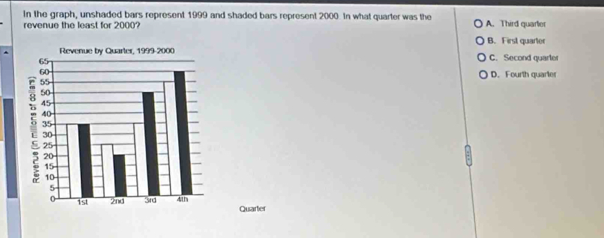 In the graph, unshaded bars represent 1999 and shaded bars represent 2000. In what quarter was the A. Third quarler
revenue the least for 2000?
B. First quarter
C. Second quarter
D. Fourth quarter
Quarter