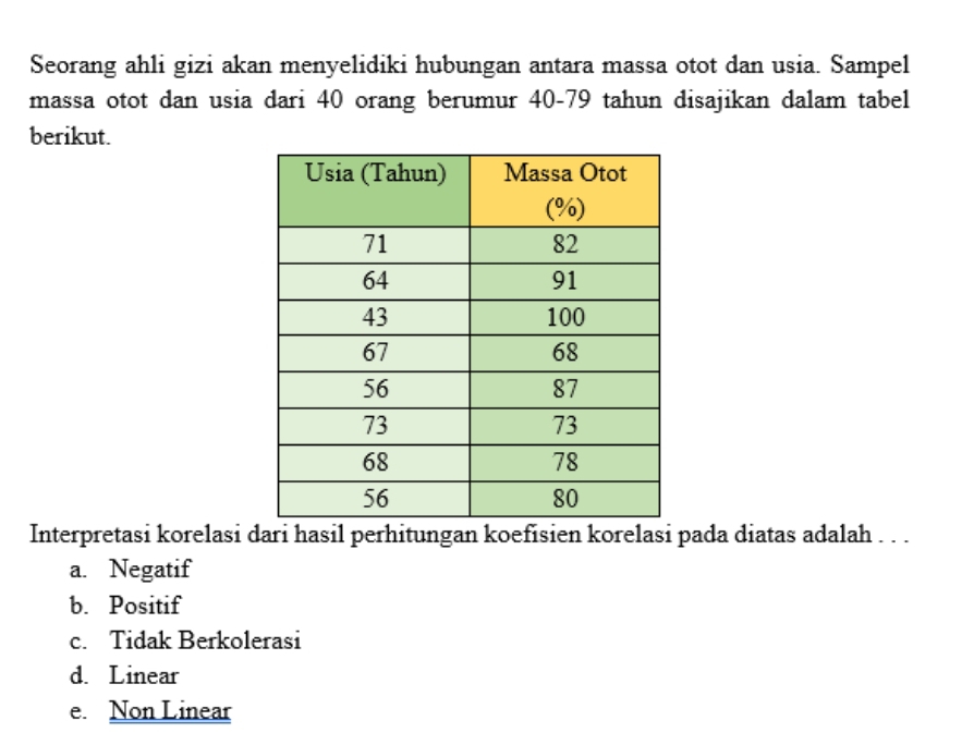 Seorang ahli gizi akan menyelidiki hubungan antara massa otot dan usia. Sampel
massa otot dan usia dari 40 orang berumur 40-79 tahun disajikan dalam tabel
berikut.
Interpretasi korelasi dari hasil perhitungan koefisien korelasi pada diatas adalah . . .
a. Negatif
b. Positif
c. Tidak Berkolerasi
d. Linear
e. Non Linear