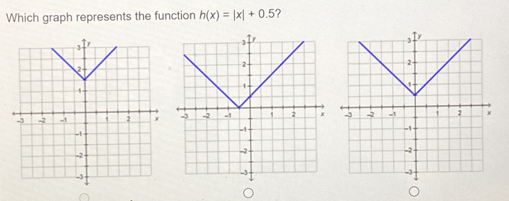 Which graph represents the function h(x)=|x|+0.5 ?