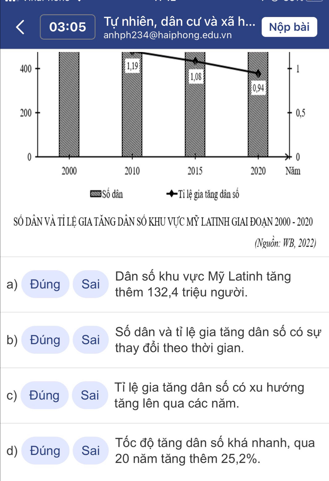 03:05 Tự nhiên, dân cư và xã h... Nộp bài 
anhph234@haiphong.edu.vn 
S DÂN VÀ Tỉ LỆ GIA TĂNG DÂN SỔ KHU VựC MỶ LATINH GIAI ĐOAN 2000 - 2020 
(Nguồn: WB, 2022) 
Dân số khu vực Mỹ Latinh tăng 
a) Đúng Sai thêm 132, 4 triệu người. 
Số dân và tỉ lệ gia tăng dân số có sự 
b) Đúng Sai thay đổi theo thời gian. 
c) Đúng Sai Tỉ lệ gia tăng dân số có xu hướng 
tăng lên qua các năm. 
d) Đúng Sai Tốc độ tăng dân số khá nhanh, qua
20 năm tăng thêm 25, 2%.