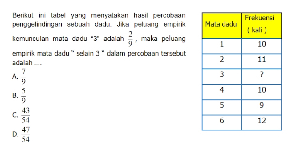 Berikut ini tabel yang menyatakan hasil percobaan
penggelindingan sebuah dadu. Jika peluang empirik 
kemunculan mata dadu“ 3 ” adalah  2/9  ,maka peluang
empirik mata dadu `` selain 3 `` dalam percobaan tersebut
adalah ....
A.  7/9 
B.  5/9 
C.  43/54 
D.  47/54 