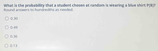 What is the probability that a student chosen at random is wearing a blue shirt P(B)
Round answers to hundredths as needed.
0.30
0.49
0.36
0.13