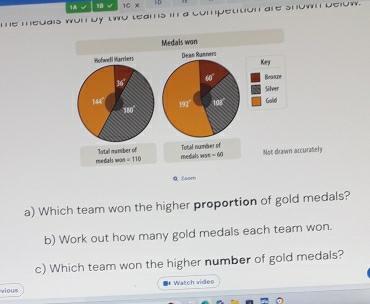 1 18 1C × 
me medals won by two teams in a competition are shown below. 
Medals won 
Wohwell Marriers Deas Rusners 
Key 
if Reamze
16°
Silver
144° overline GK Golld
180
Total number of -60 Not drawn accurately 
medials won =110 medals wo Total number of 
Q Zasm 
a) Which team won the higher proportion of gold medals? 
b) Work out how many gold medals each team won. 
c) Which team won the higher number of gold medals? 
Watch video 
vious