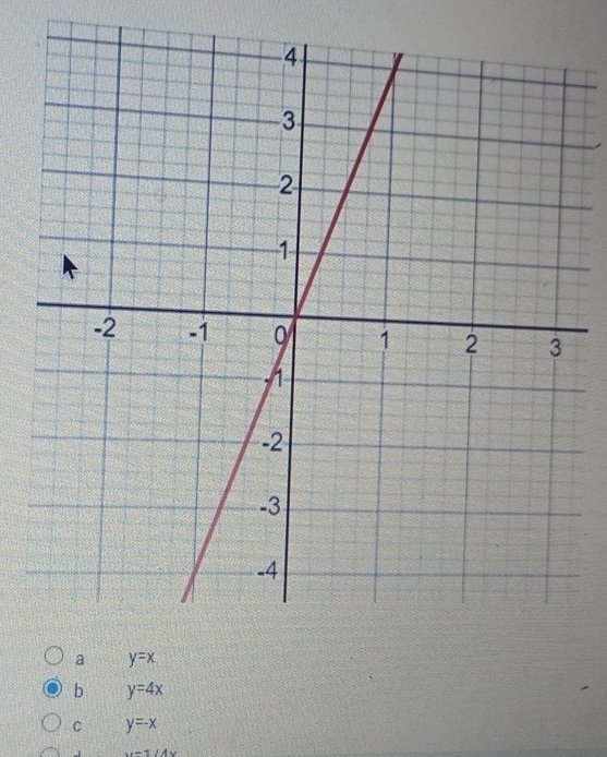 a
b y=4x
C y=-x
u=1/4x