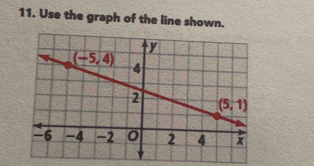 Use the graph of the line shown.