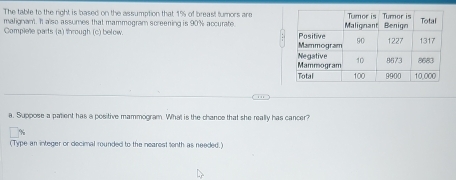 The table to the right is based on the assumption that 1% of breast fumors are 
malignant. It also assumes that mammogram screening is 90% accurate 
Complee parts (a) through (c) below. 
a. Suppose a patent has a positive mammogram. What is the chance that she really has cancer? 
(Type an integer or decimal rounded to the nearest enth as needed.)