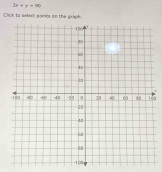 3x+y=90
Click to select points on the graph.
x
0