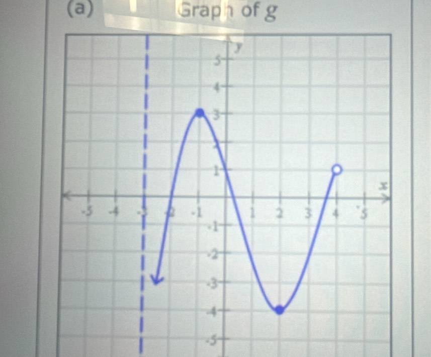 Graph of g
-5