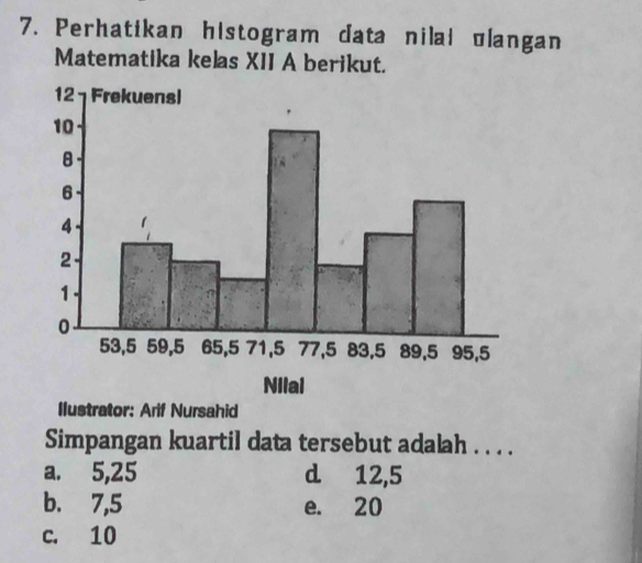 Perhatikan histogram data nilal ulangan
Matematika kelas XII A berikut.
Ilustrator: Arif Nursahid
Simpangan kuartil data tersebut adalah . . . .
a. 5, 25 d 12, 5
b. 7,5 e. 20
c. 10