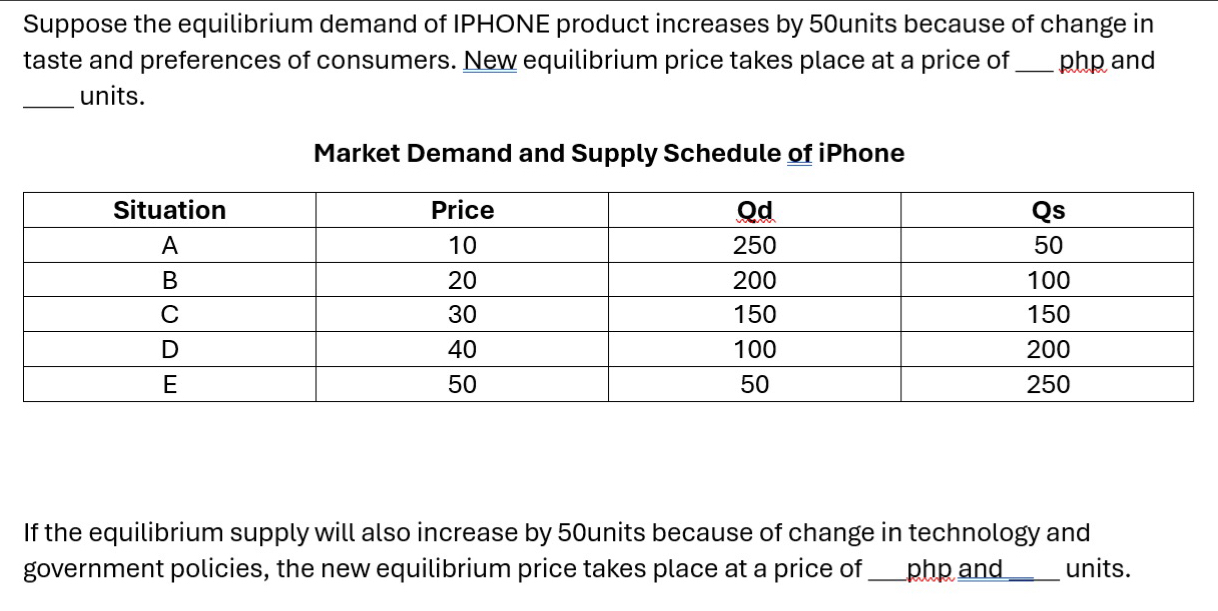 Suppose the equilibrium demand of IPHONE product increases by 50units because of change in 
taste and preferences of consumers. New equilibrium price takes place at a price of_ php and 
_units. 
Market Demand and Supply Schedule of iPhone 
If the equilibrium supply will also increase by 50units because of change in technology and 
government policies, the new equilibrium price takes place at a price of ___php and_ units.