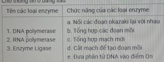 Cho thông tin ở bằng sau