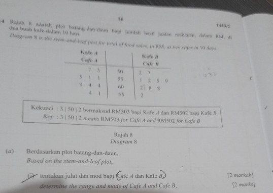 28 
1449/2 
4 Rajah S adalah ploi batang-dan-daun bagi jumlah hasil jualan makanan, dalam 134, đi 
dua buah kafe dalam 10 har . 
Diagram 8 is the stem-and-leaf plot for total of food salecafes in 16 days. 
Kekunci : 3 | 50 | 2 bermaksud RM503 bagi Kafe A dan RM502 bagi Kafe B 
Key : 3 | 50 | 2 means RM503 for Cafe A and RM502 for Cafe B 
Rajah 8 
Diagram 8 
(2) Berdasarkan plot batang-dan-daun, 
Based on the stem-and-leaf plot, 
tentukan julat dan mod bagi Kafe A dan Kafe B [2 markah] 
determine the range and mode of Cafe A and Cafe B, [2 marks]